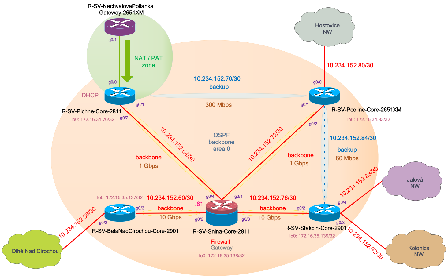 Online kurz konfigurácie Cisco Routrov príklad dynamické smerovanie IP maškaráda NAT, routing
