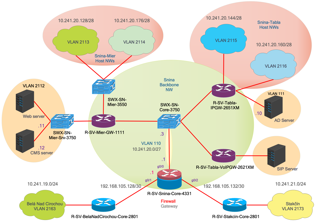 Online kurz konfigurácie Cisco Switchov príklad časti VLANy